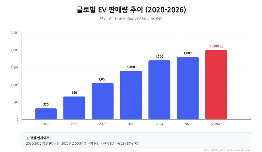 2020-2026 글로벌 EV 판매량 추이 막대그래프 - 2026년 2,000만 대 돌파 전망