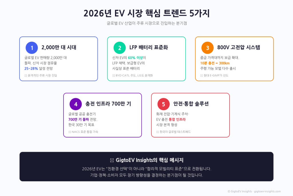 2026년 EV 시장 핵심 트렌드 5가지 인포그래픽