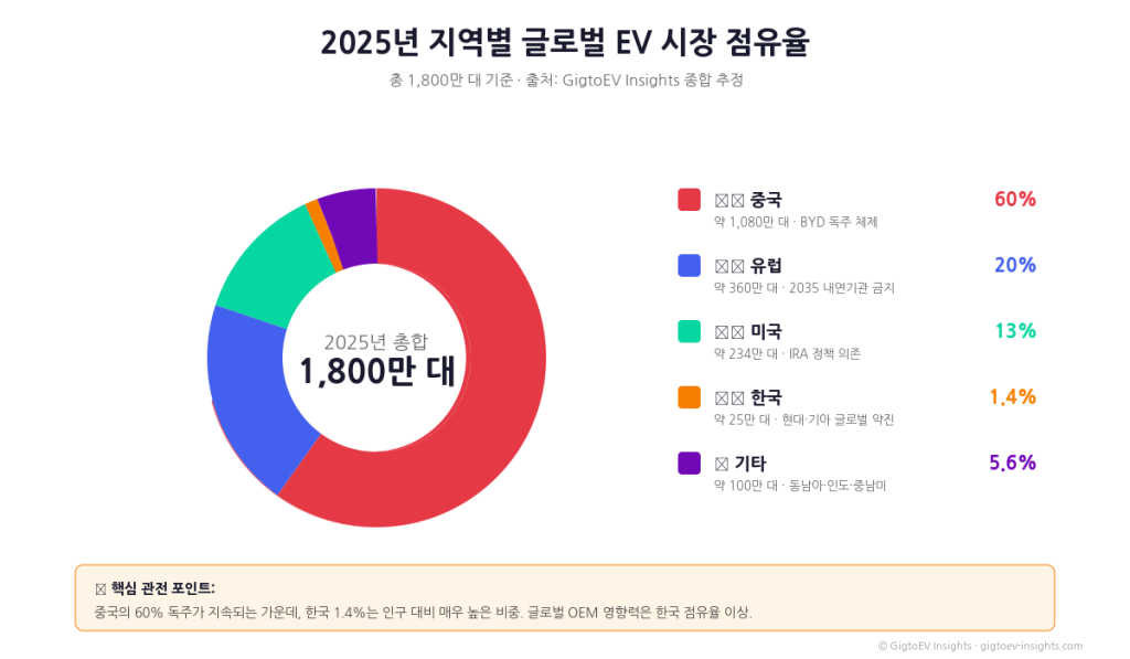 2025년 지역별 글로벌 EV 시장 점유율 도넛차트 - 중국 60%, 유럽 20%, 미국 13%, 한국 1.4%