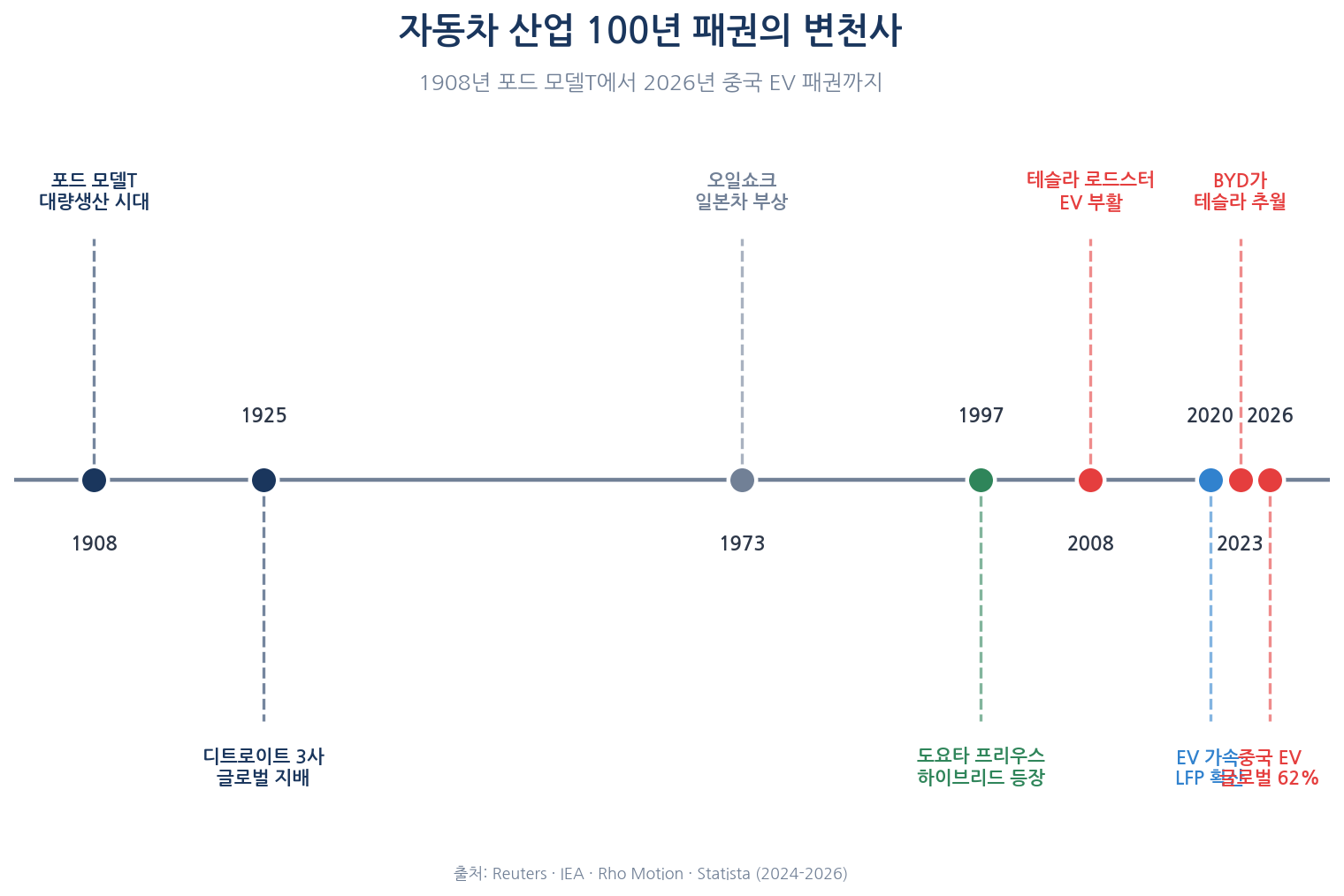 1908년 포드 모델T부터 2026년 중국 EV 패권까지 자동차 산업 100년의 변천사 타임라인