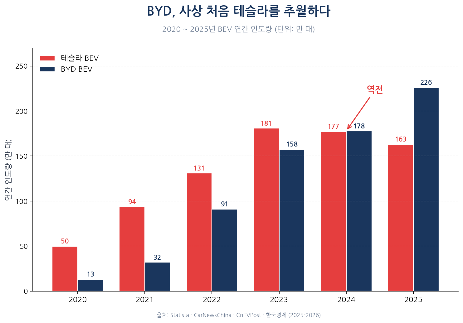 2020년부터 2025년까지 BYD와 테슬라 연간 BEV 인도량 비교 — BYD가 2025년 처음으로 테슬라 추월
