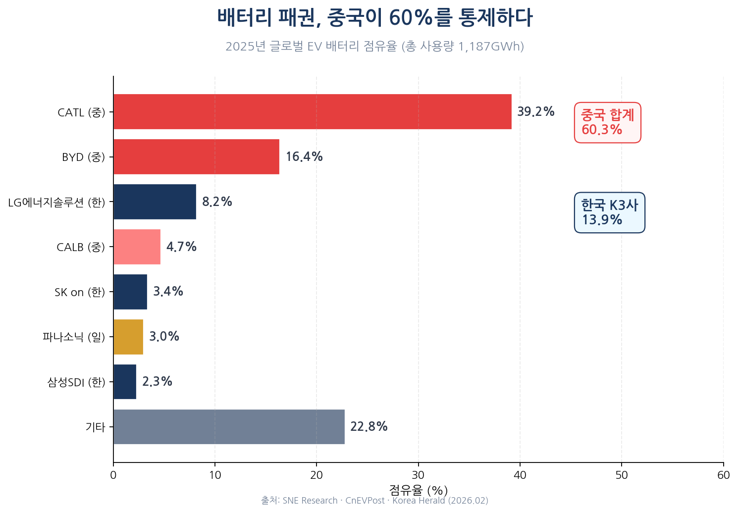 2025년 글로벌 EV 배터리 점유율 — CATL 39.2%, BYD 16.4%, 중국 합계 60.3%, 한국 K3사 13.9%