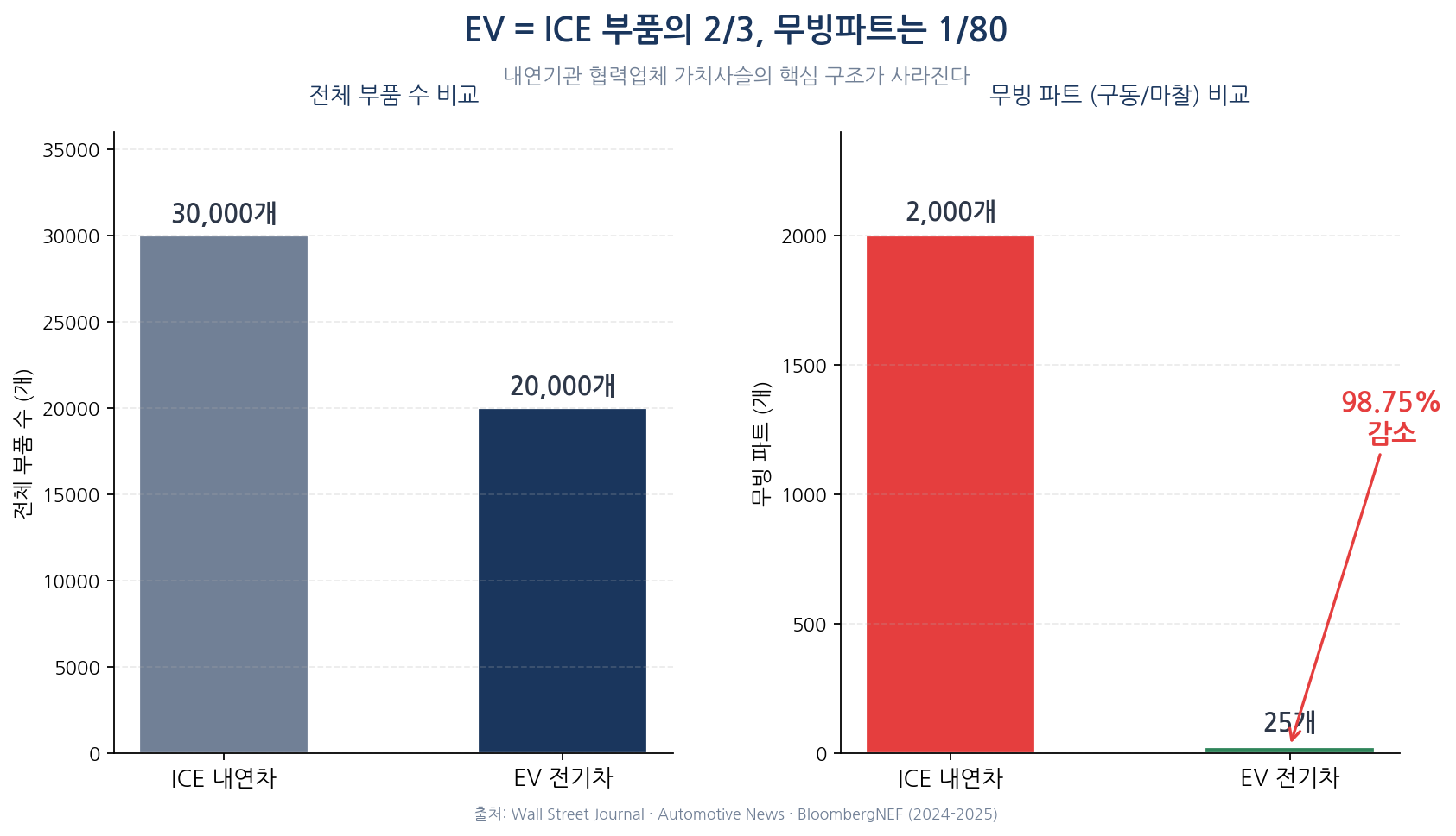 ICE 내연차와 EV 전기차의 부품 수 비교 — 전체 부품 30,000개 vs 20,000개, 무빙파트 2,000개 vs 25개