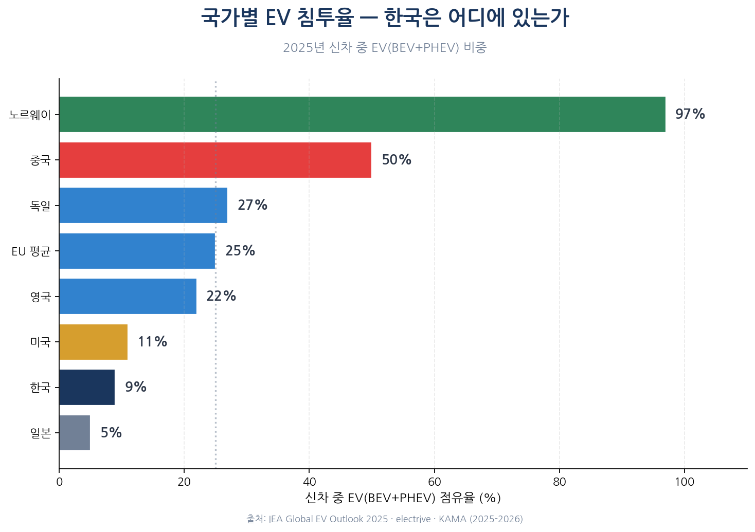 2025년 국가별 EV 침투율 — 노르웨이 97%, 중국 50%, 독일 27%, EU 25%, 영국 22%, 미국 11%, 한국 9%, 일본 5%