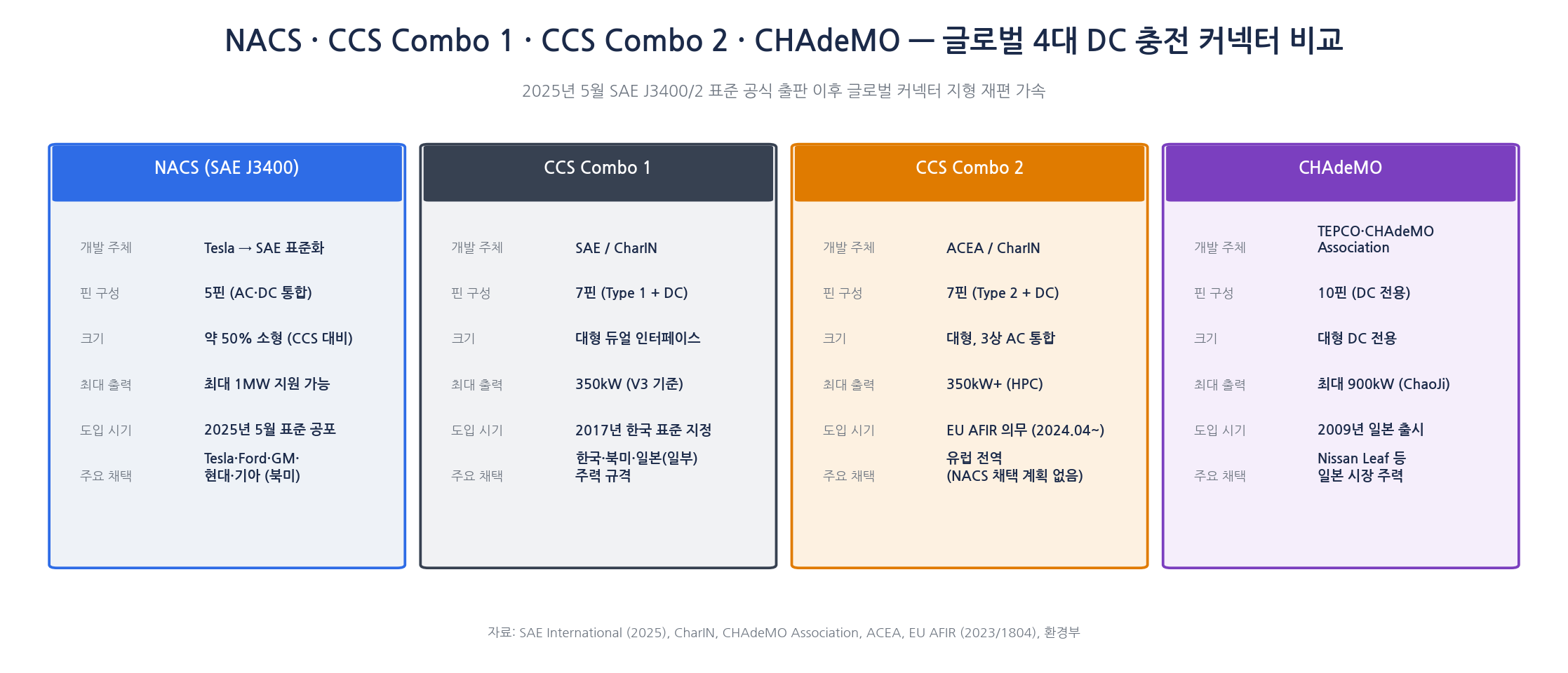 NACS·CCS Combo 1·CCS Combo 2·CHAdeMO 글로벌 4대 DC 충전 커넥터 비교 인포그래픽