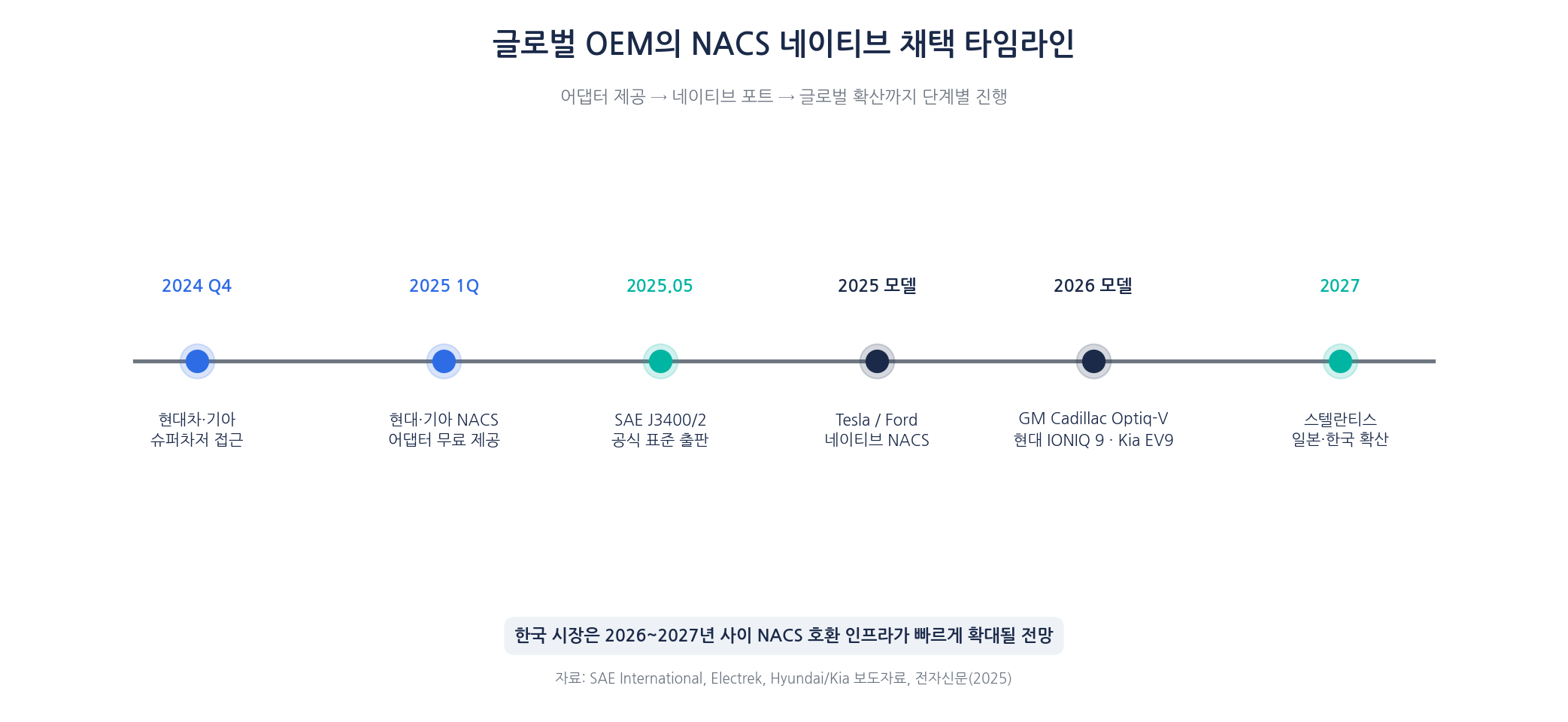 2024-2027년 글로벌 OEM NACS 네이티브 채택 타임라인