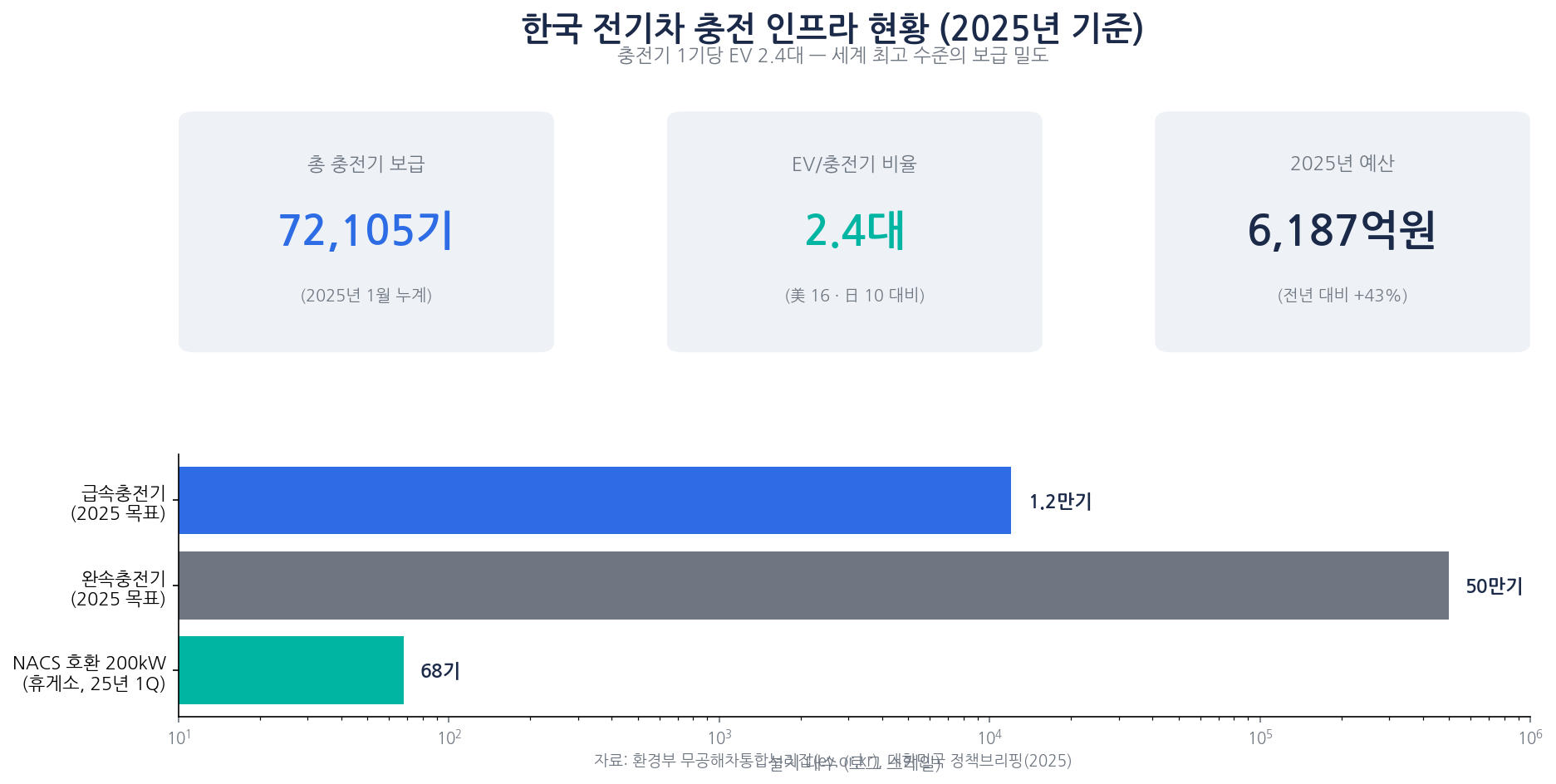 한국 EV 충전 인프라 현황 — 보급 대수와 정책 계획
