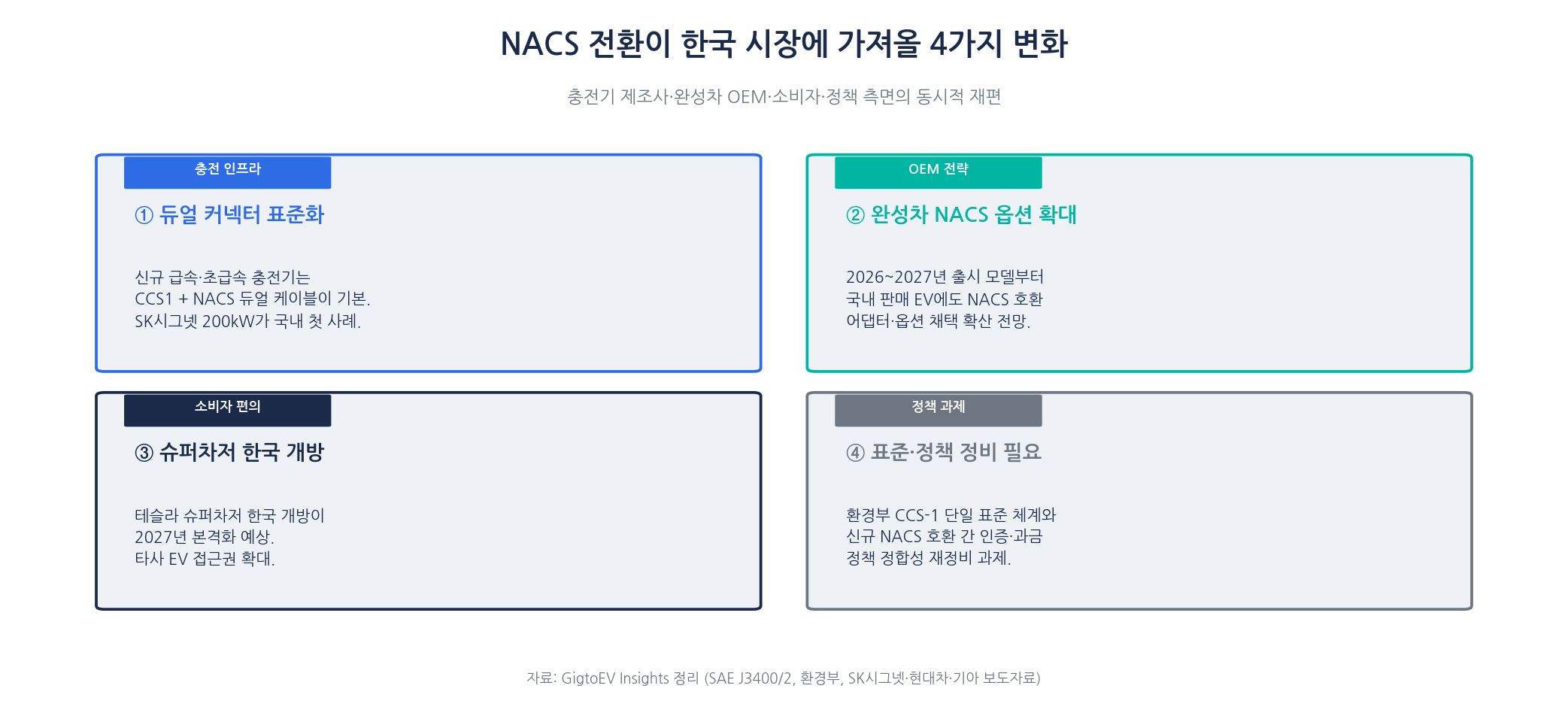 NACS 전환이 한국 시장에 가져올 4가지 변화 매트릭스