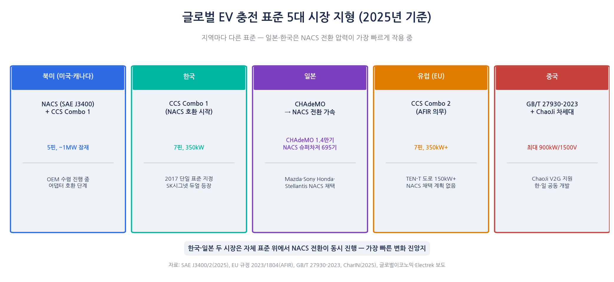 2025년 기준 글로벌 EV 충전 표준 5대 시장 지형 비교 — 북미 NACS, 한국 CCS1, 일본 CHAdeMO→NACS, 유럽 CCS2, 중국 GB/T·ChaoJi