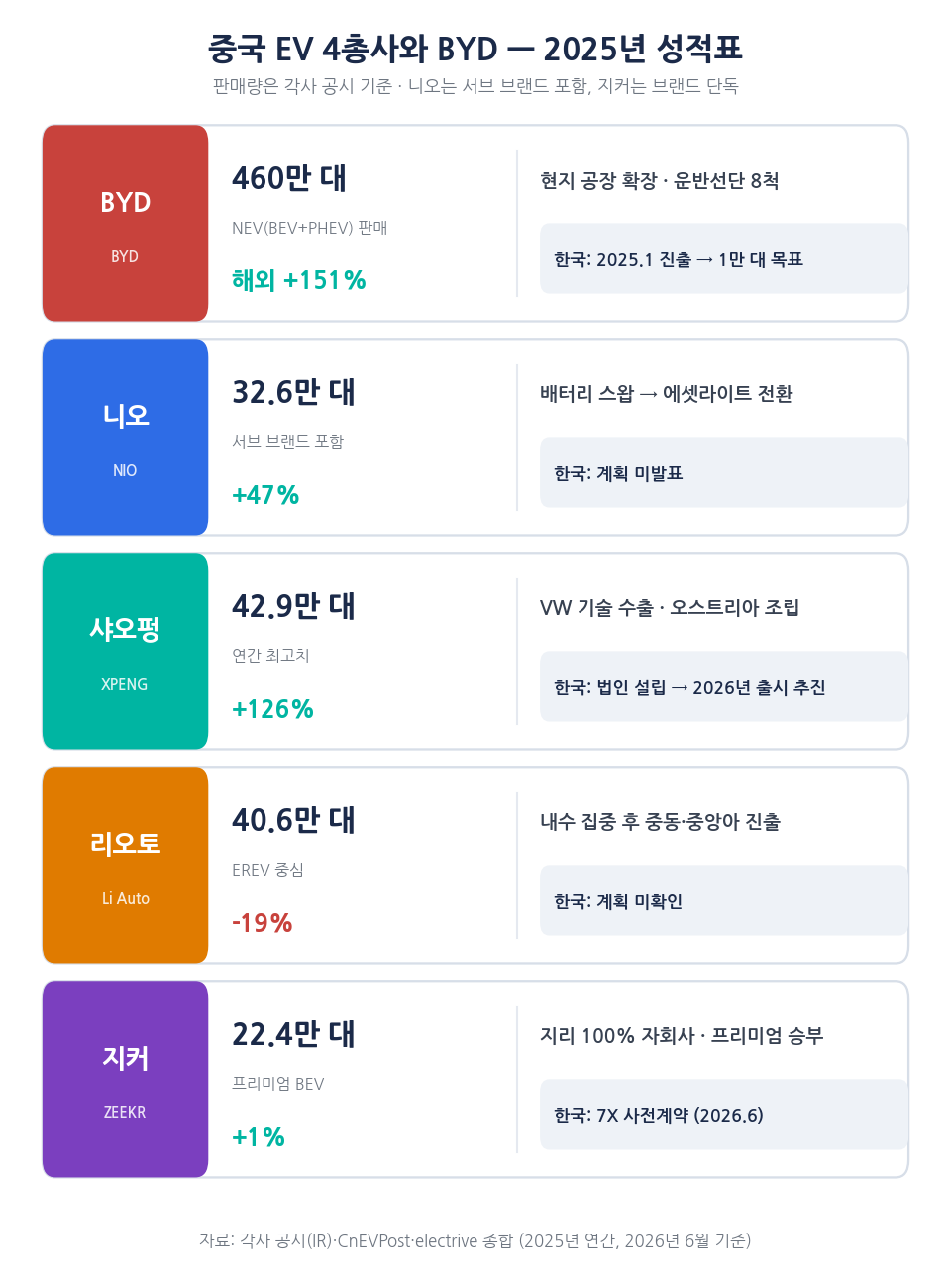 중국 EV 4총사와 BYD 2025년 글로벌 판매량 및 해외 전략 비교 인포그래픽