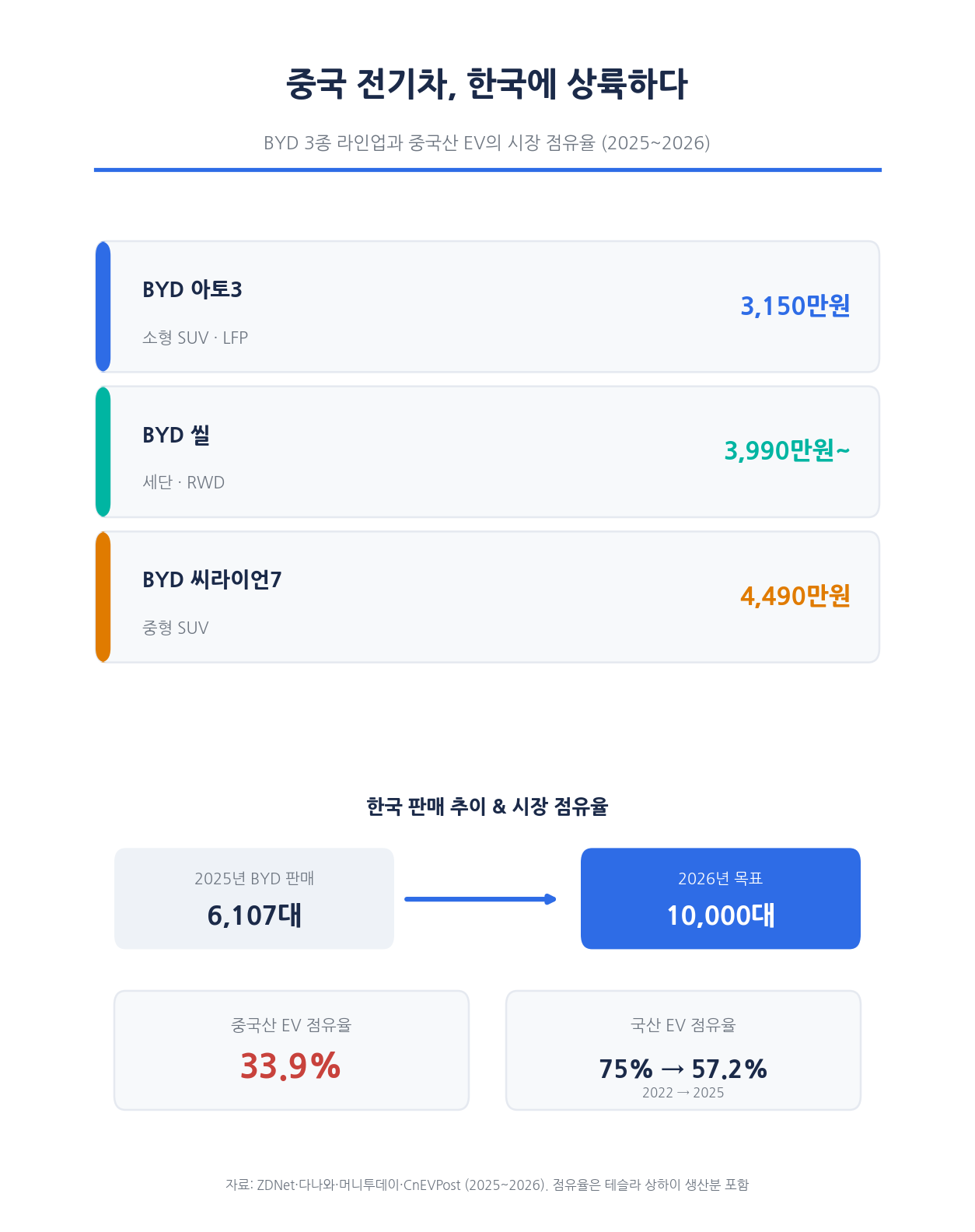 중국 전기차의 한국 진출 현황 인포그래픽 — BYD 3개 모델 가격, 2025년 판매 6107대와 2026년 목표 1만 대, 중국산 EV 점유율 33.9%