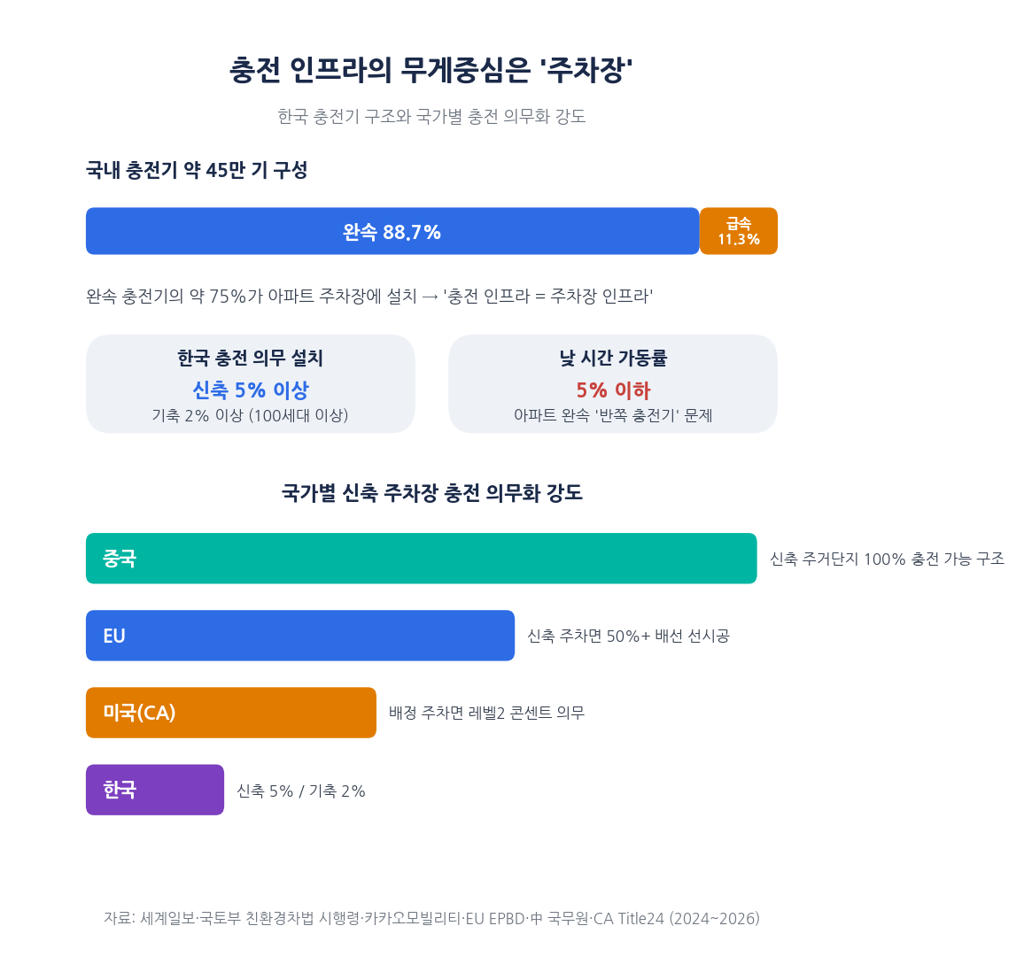 한국 충전 인프라가 주차장에 집중된 구조