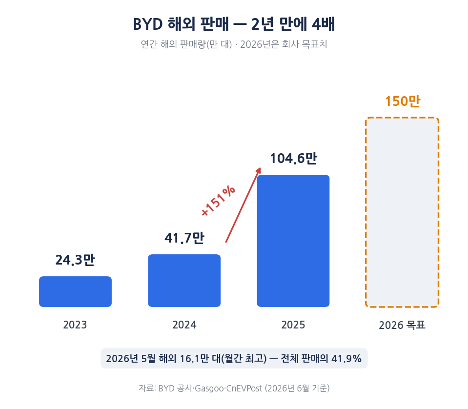 BYD 해외 판매 추이 2023-2026 인포그래픽 — 2025년 104만 6천대, 2026년 목표 150만대