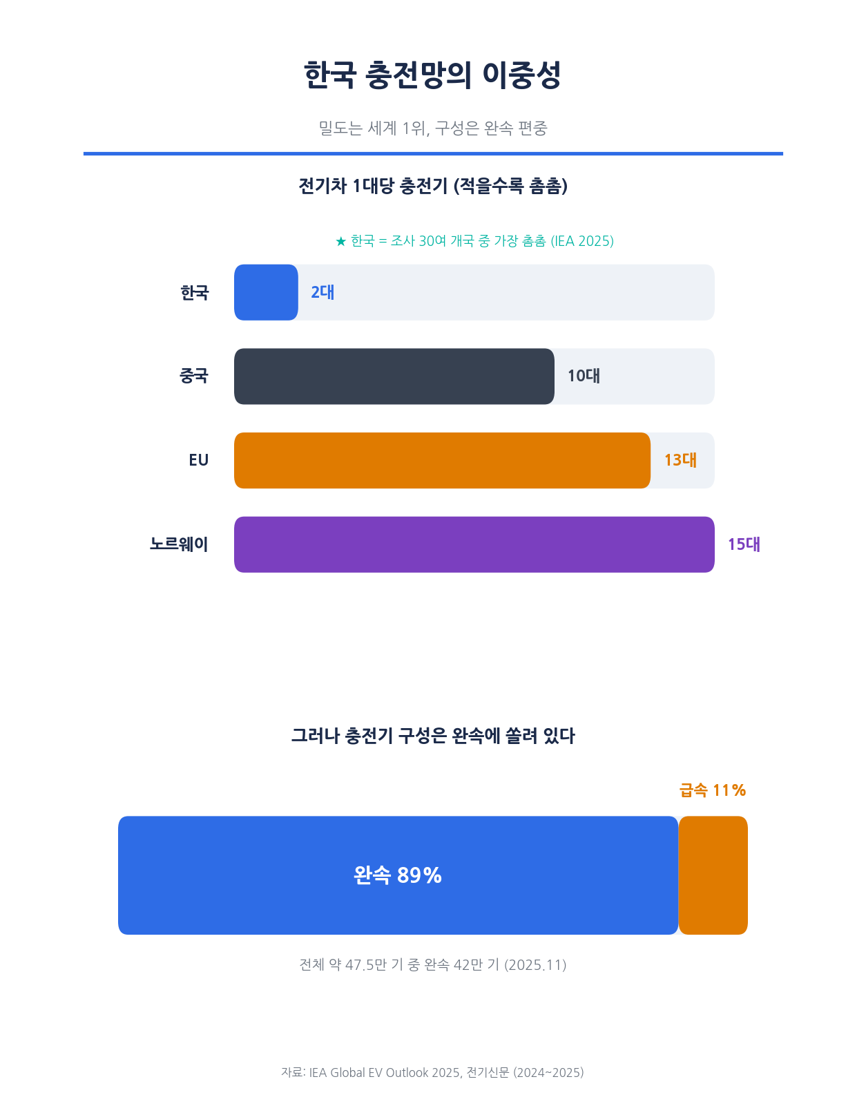 한국 충전망의 이중성 인포그래픽 — 전기차 1대당 충전기 국제 비교에서 한국이 세계 1위지만 완속 비중이 89퍼센트로 편중