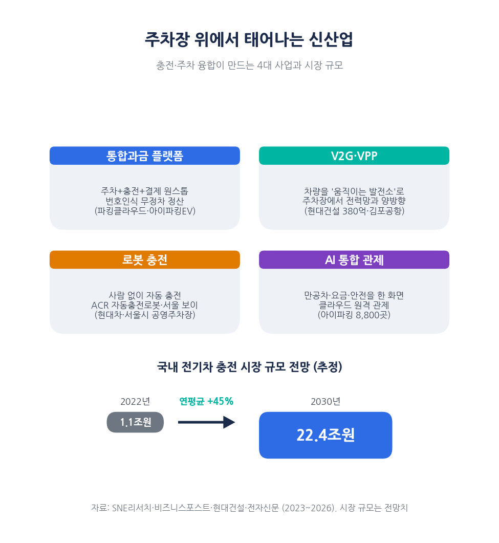 충전과 주차의 융합으로 태어나는 신산업 지도