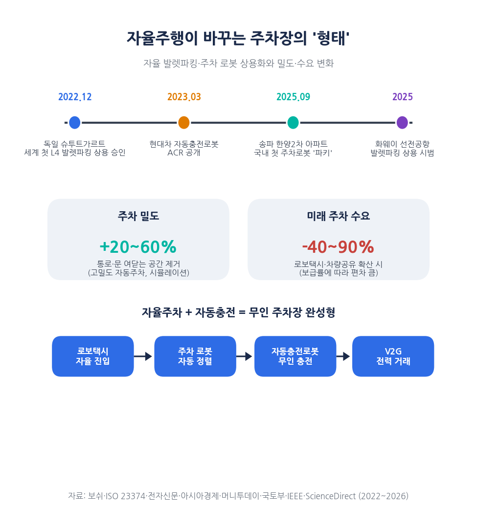 자율 발렛파킹과 주차 로봇 상용화 타임라인