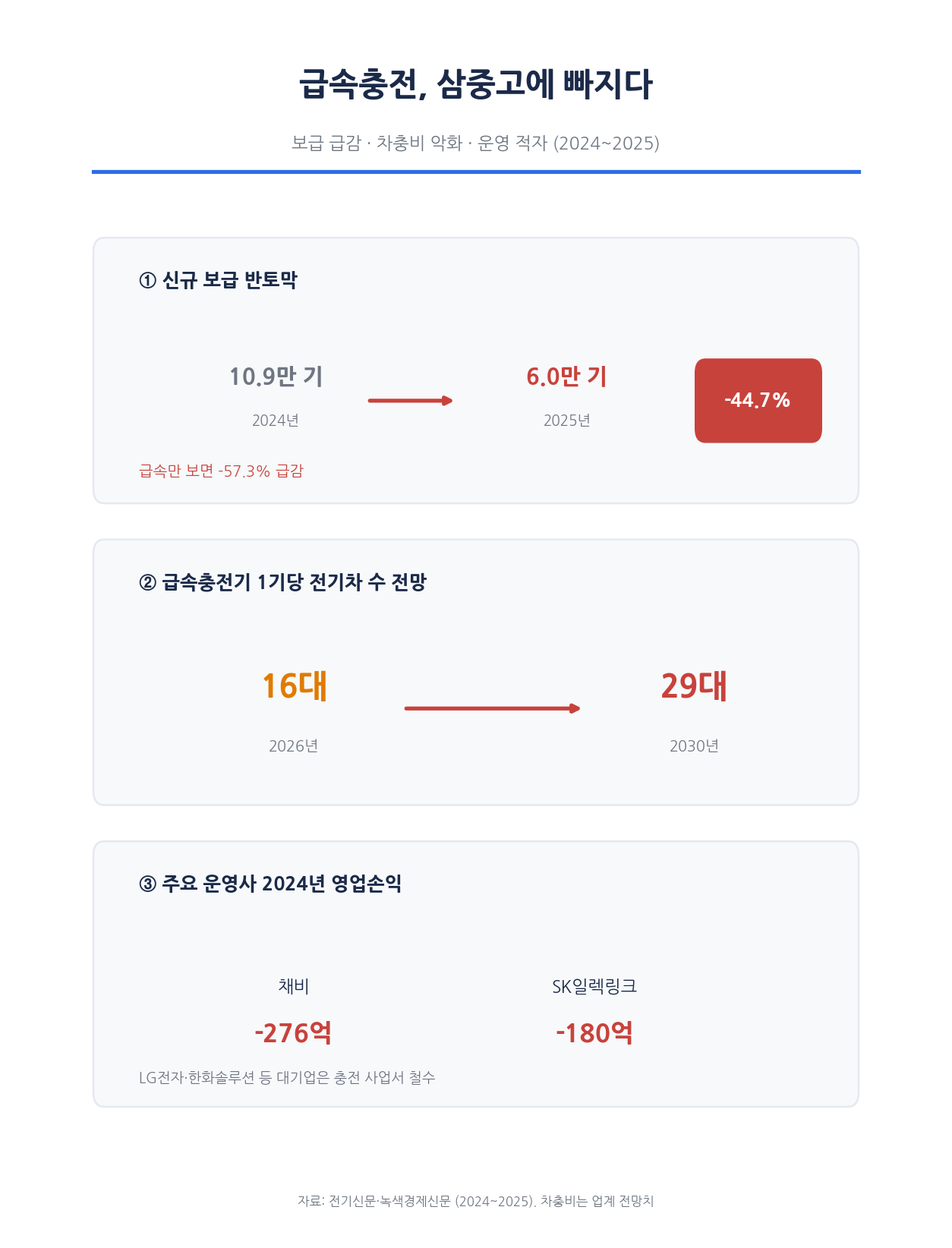 한국 급속충전 위기 인포그래픽 — 2025년 보급 44.7퍼센트 감소, 급속 차충비 2026년 16대에서 2030년 29대 악화, 운영사 적자