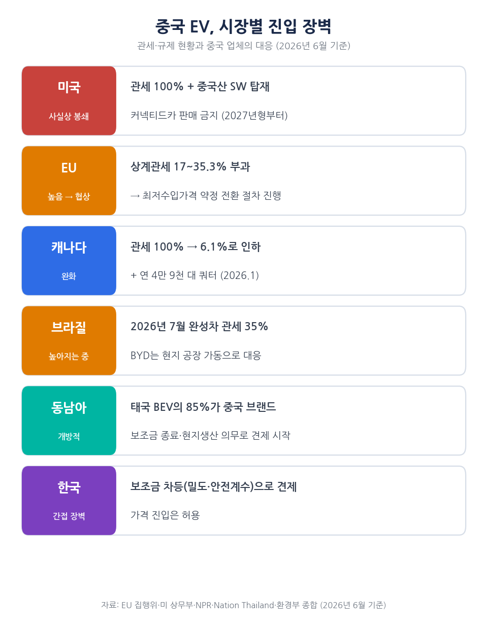 주요 시장별 중국 EV 진입 장벽 비교 인포그래픽 — 미국, EU, 캐나다, 동남아, 브라질, 한국