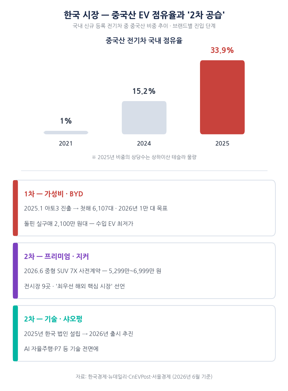 중국 EV 브랜드 한국 진출 현황 인포그래픽 — BYD, 지커, 샤오펑 진입 단계와 중국산 전기차 점유율 추이