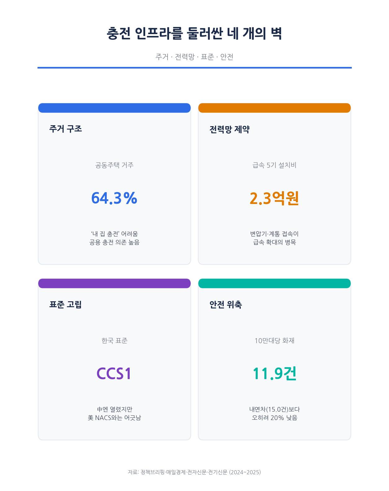 한국 충전 시장 구조적 약점 인포그래픽 — 공동주택 거주 64.3퍼센트, 급속충전기 5기 설치비 2.3억 원, 표준 CCS1 고립, 전기차 화재율은 내연차보다 낮음