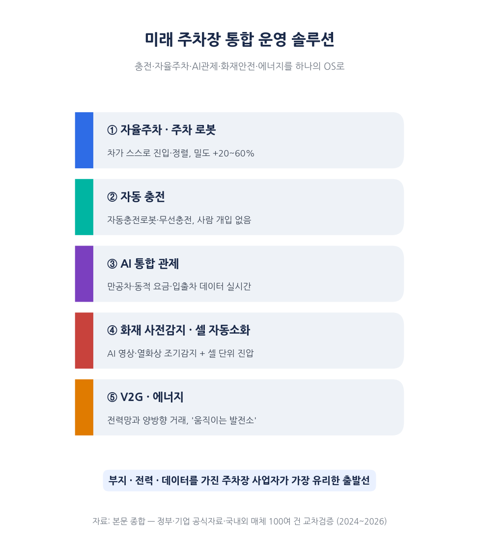 미래 주차장 통합 운영 솔루션 개념도
