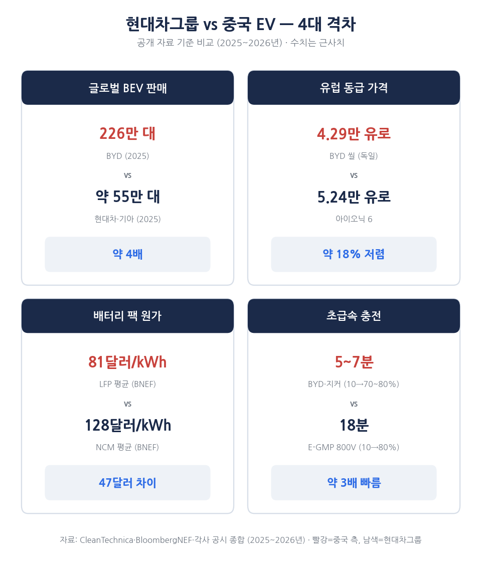 현대차그룹과 중국 EV 업체 간 4대 격차 인포그래픽 — 판매 규모, 유럽 가격, 배터리 원가, 충전 속도
