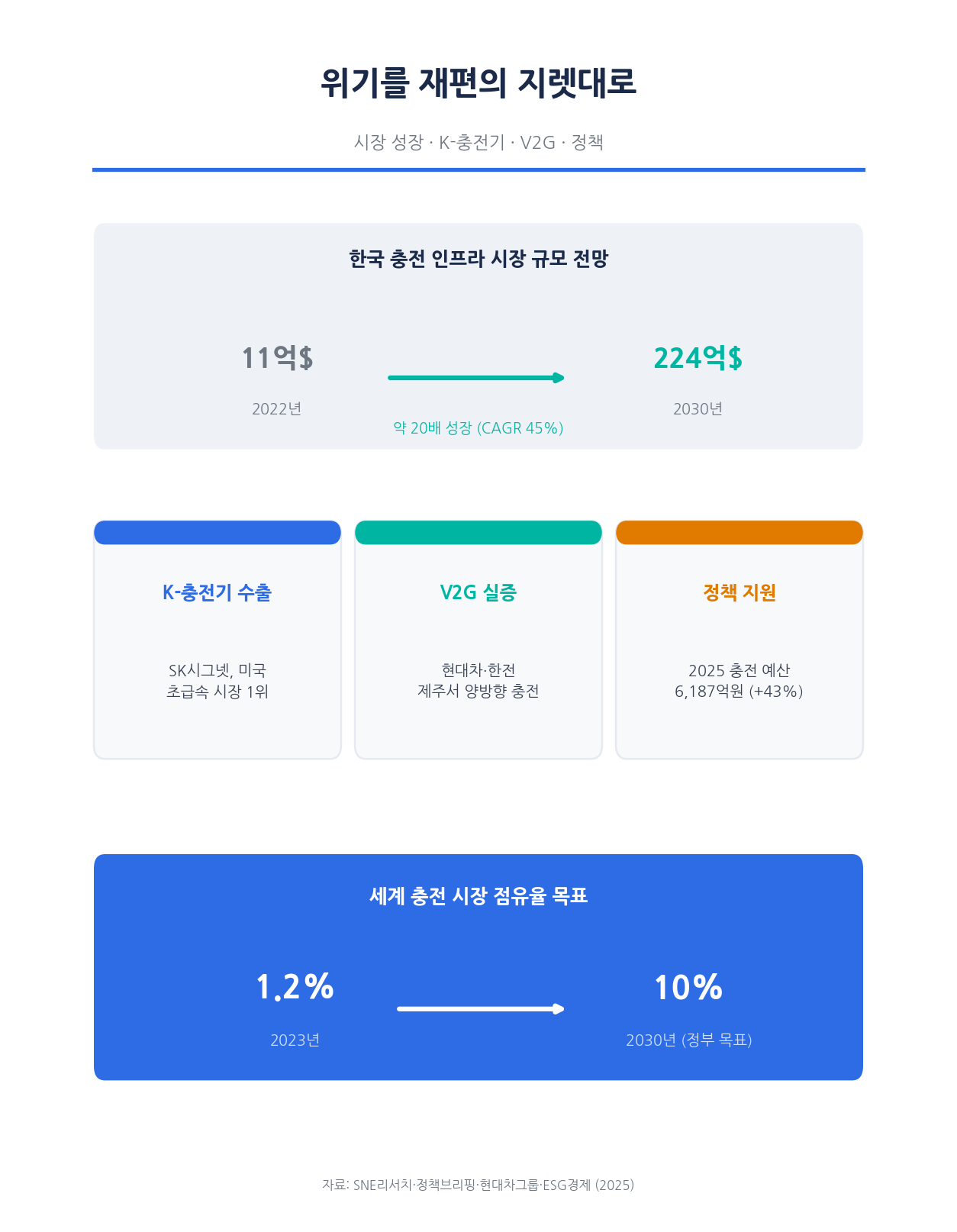 한국 충전 산업의 기회 인포그래픽 — 시장 20배 성장 11억에서 224억 달러, K-충전기 SK시그넷 미국 1위, V2G 제주 실증, 2025년 예산 6187억 원