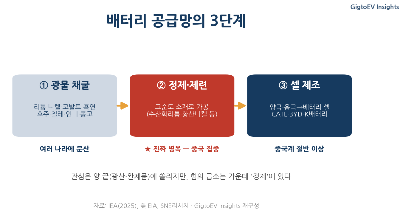 배터리 공급망 3단계: 광물 채굴 → 정제·제련 → 셀 제조