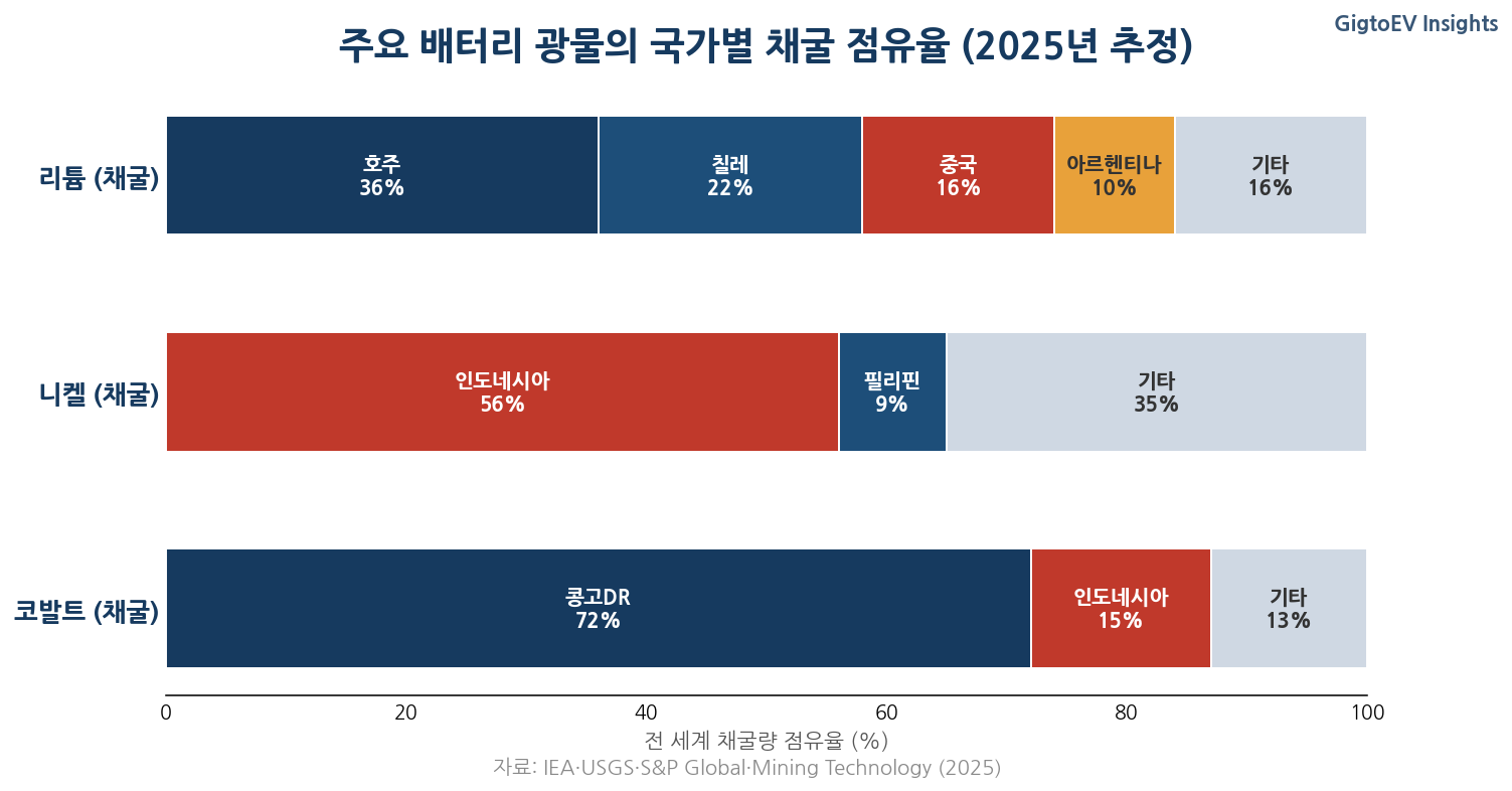 리튬·니켈·코발트의 국가별 채굴 점유율 2025
