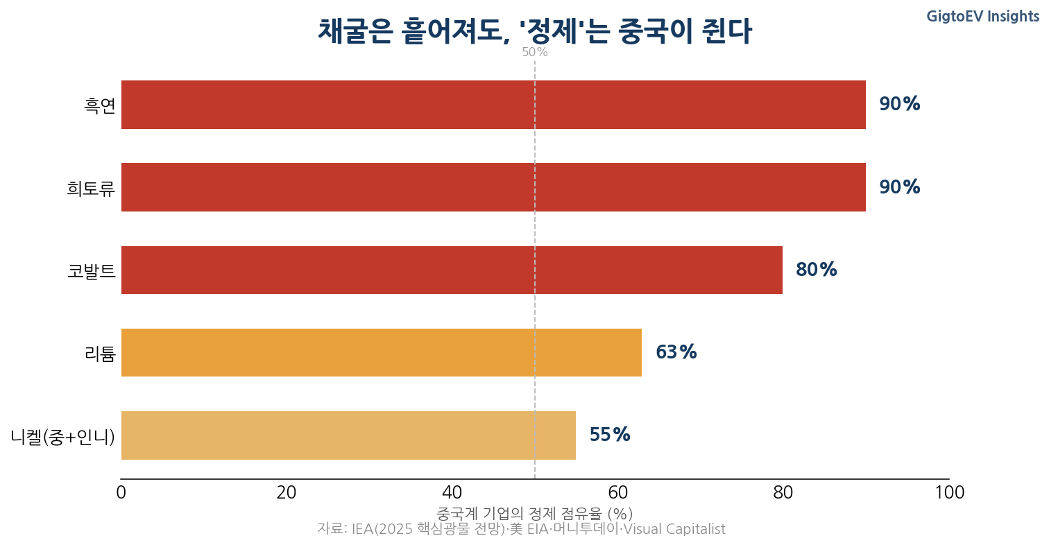 중국계 기업의 배터리 광물 정제 점유율