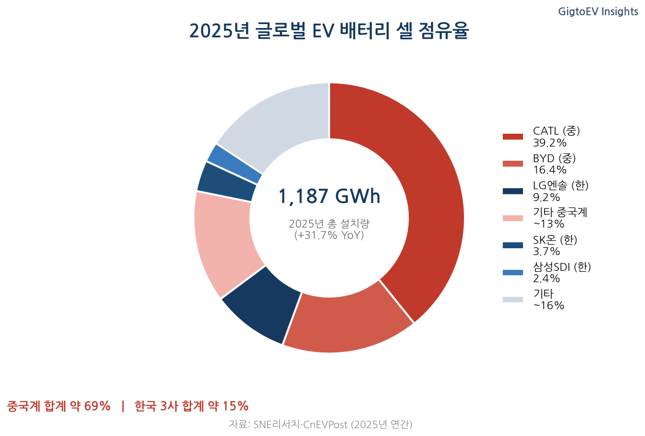 2025년 글로벌 전기차 배터리 셀 시장 점유율