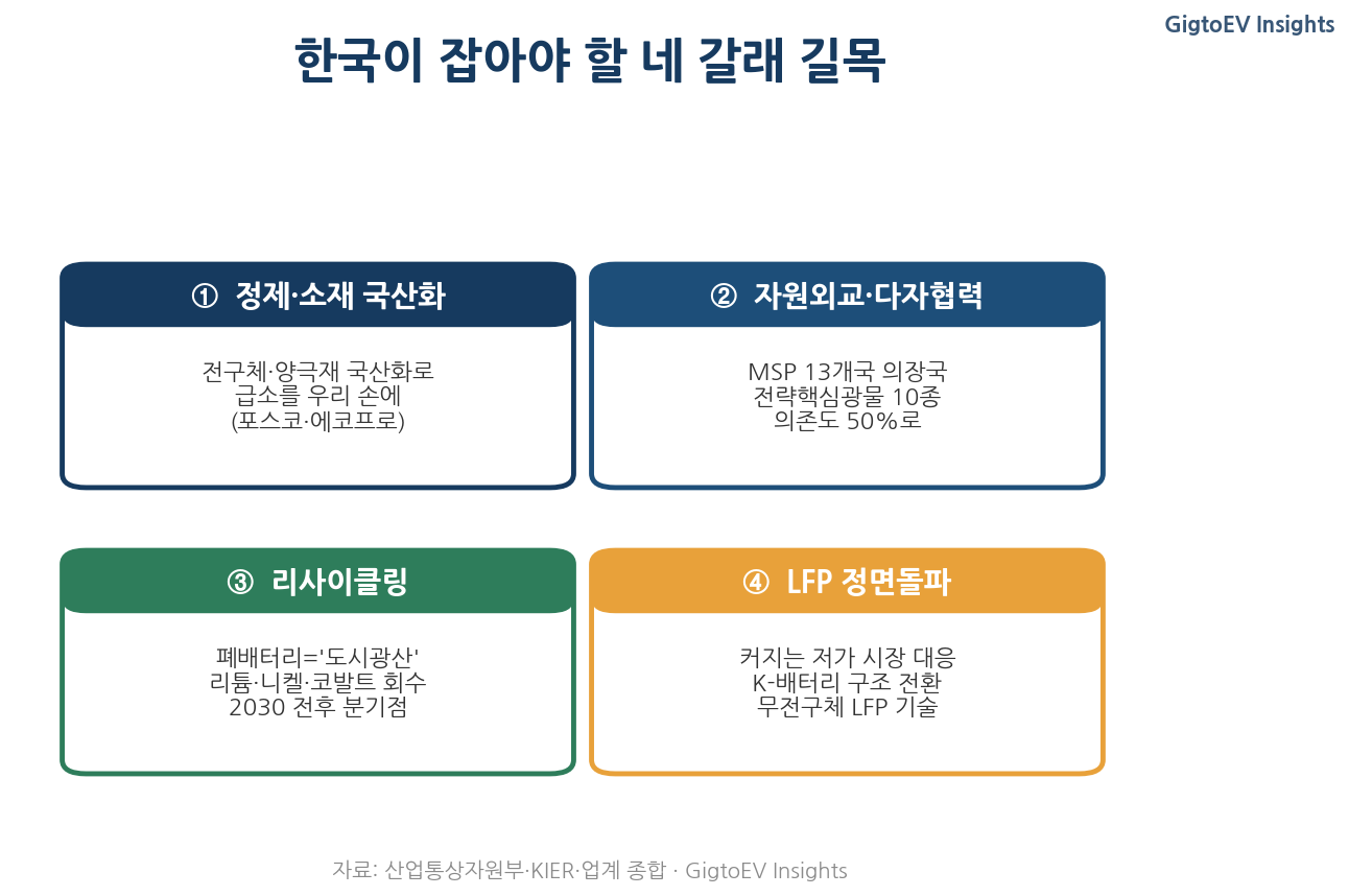 한국 배터리 공급망 4대 전략: 정제 국산화·자원외교·리사이클링·LFP