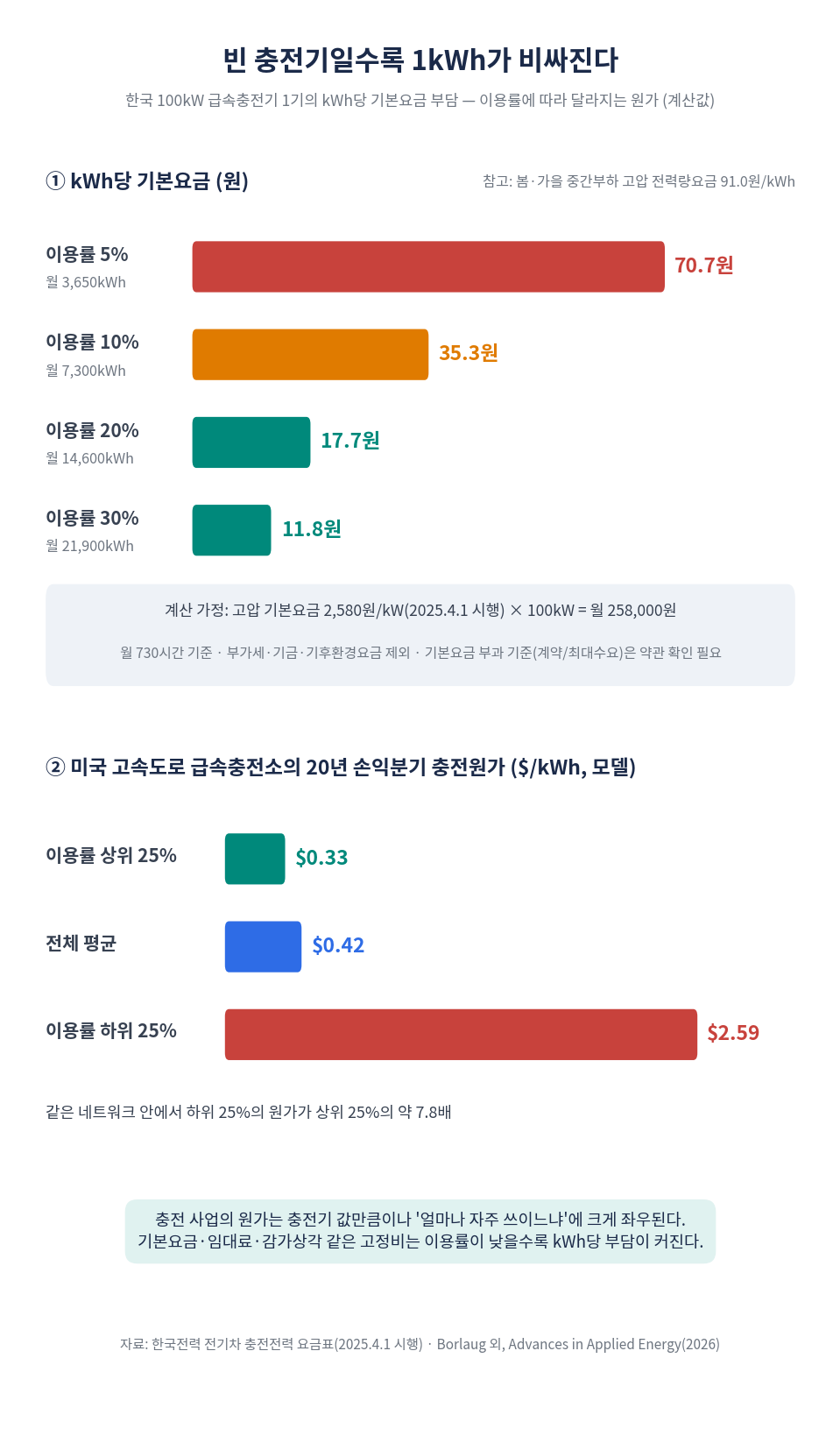 한국 100kW 급속충전기의 이용률별 kWh당 기본요금 부담과 미국 급속충전소의 균등화 충전원가 비교