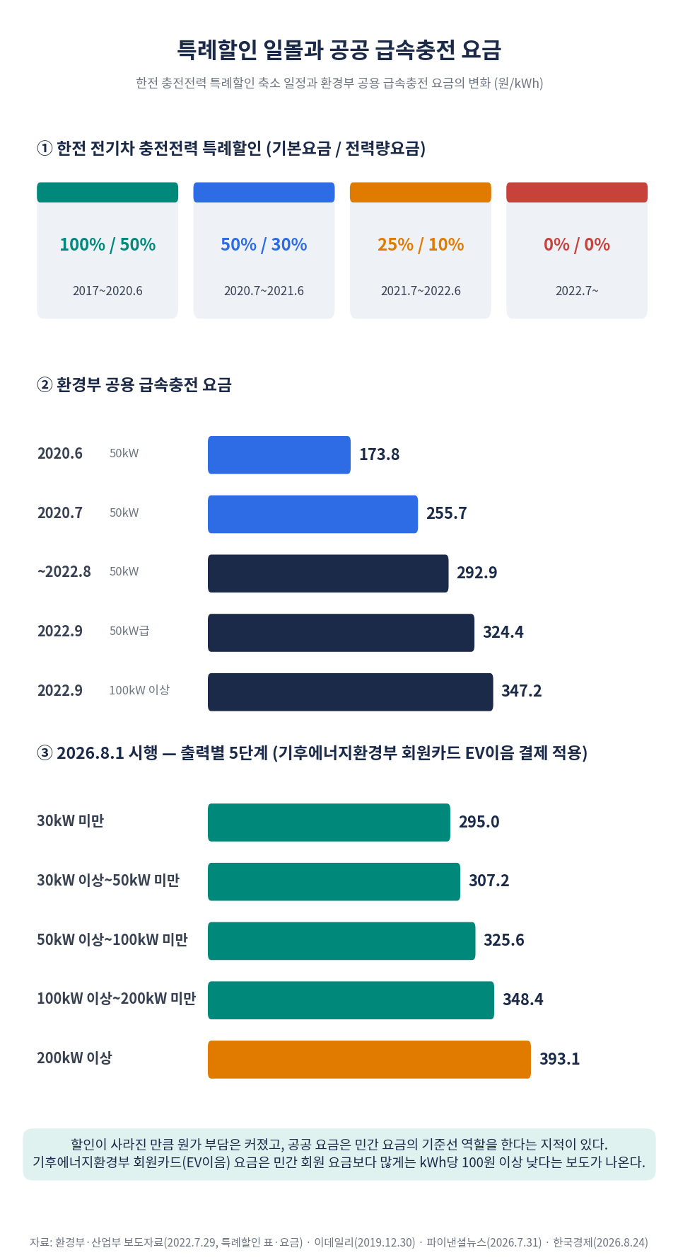 한전 충전전력 특례할인 축소 일정과 환경부 공용 급속충전 요금 추이 및 2026년 출력별 5단계 요금