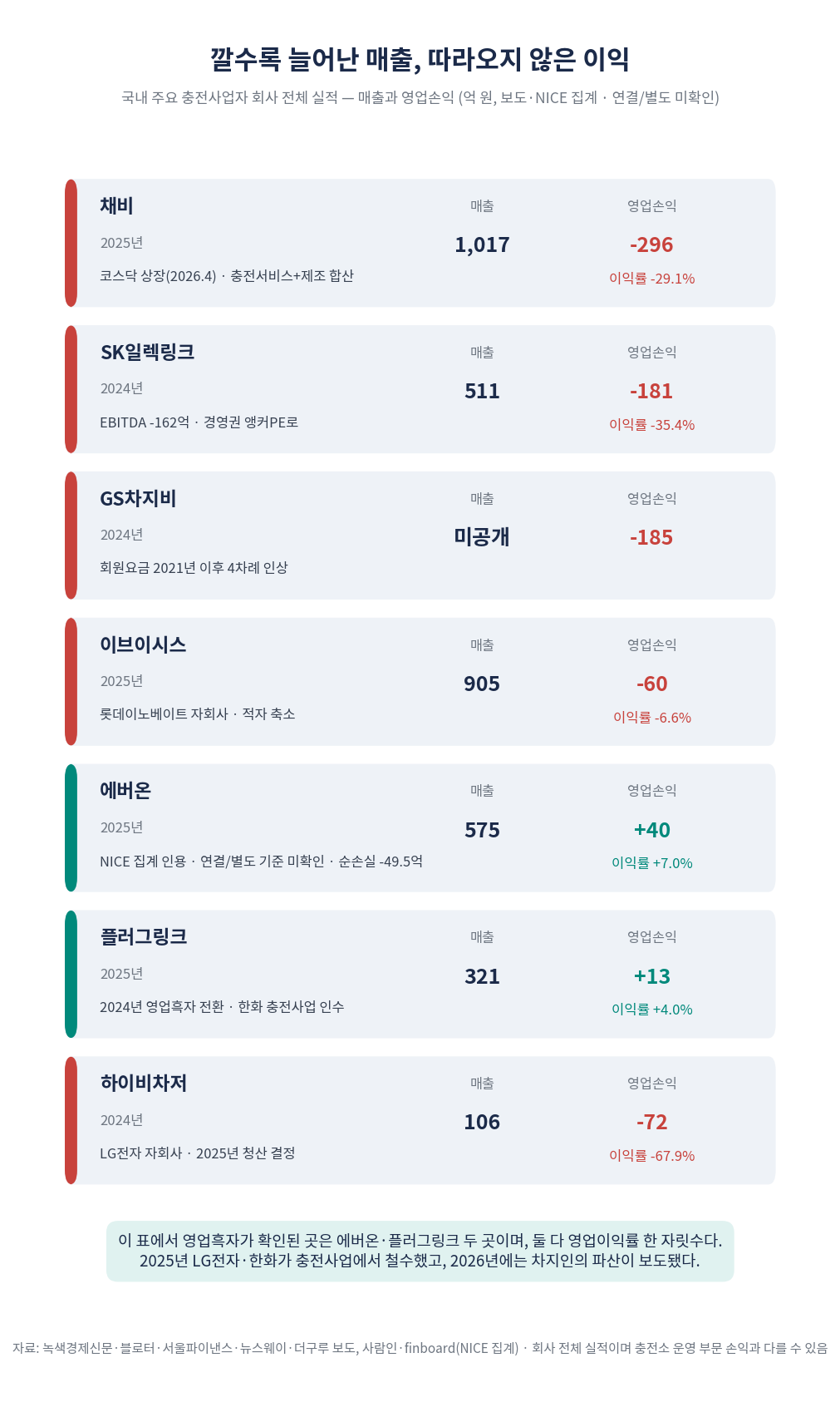 채비·SK일렉링크·GS차지비·이브이시스·에버온·플러그링크·하이비차저의 회사 전체 매출과 영업손익 비교