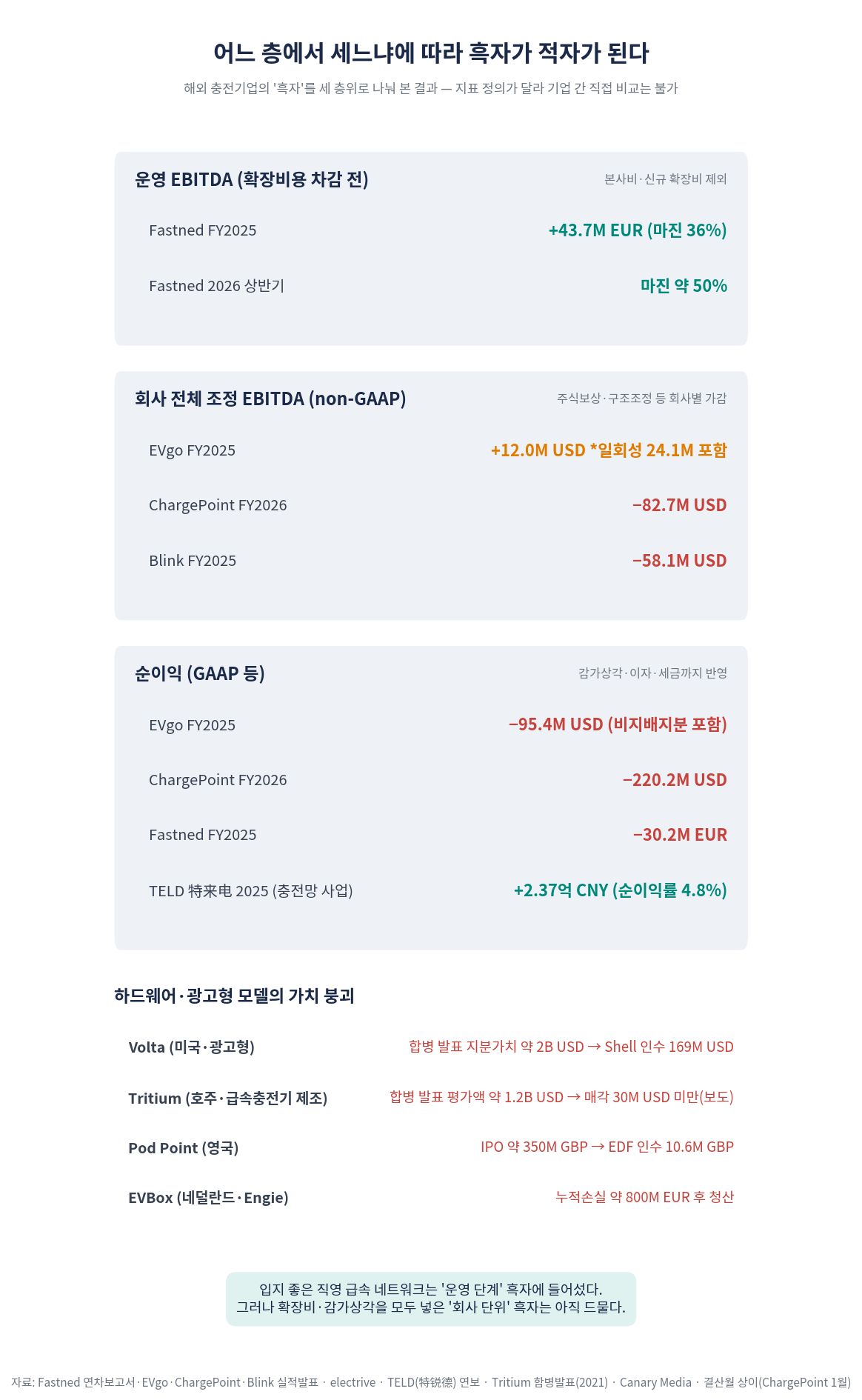 Fastned·EVgo·ChargePoint·Blink·TELD의 이익을 충전소 EBITDA·조정 EBITDA·순이익 세 층위로 나눈 비교와 충전기업 가치 붕괴 사례