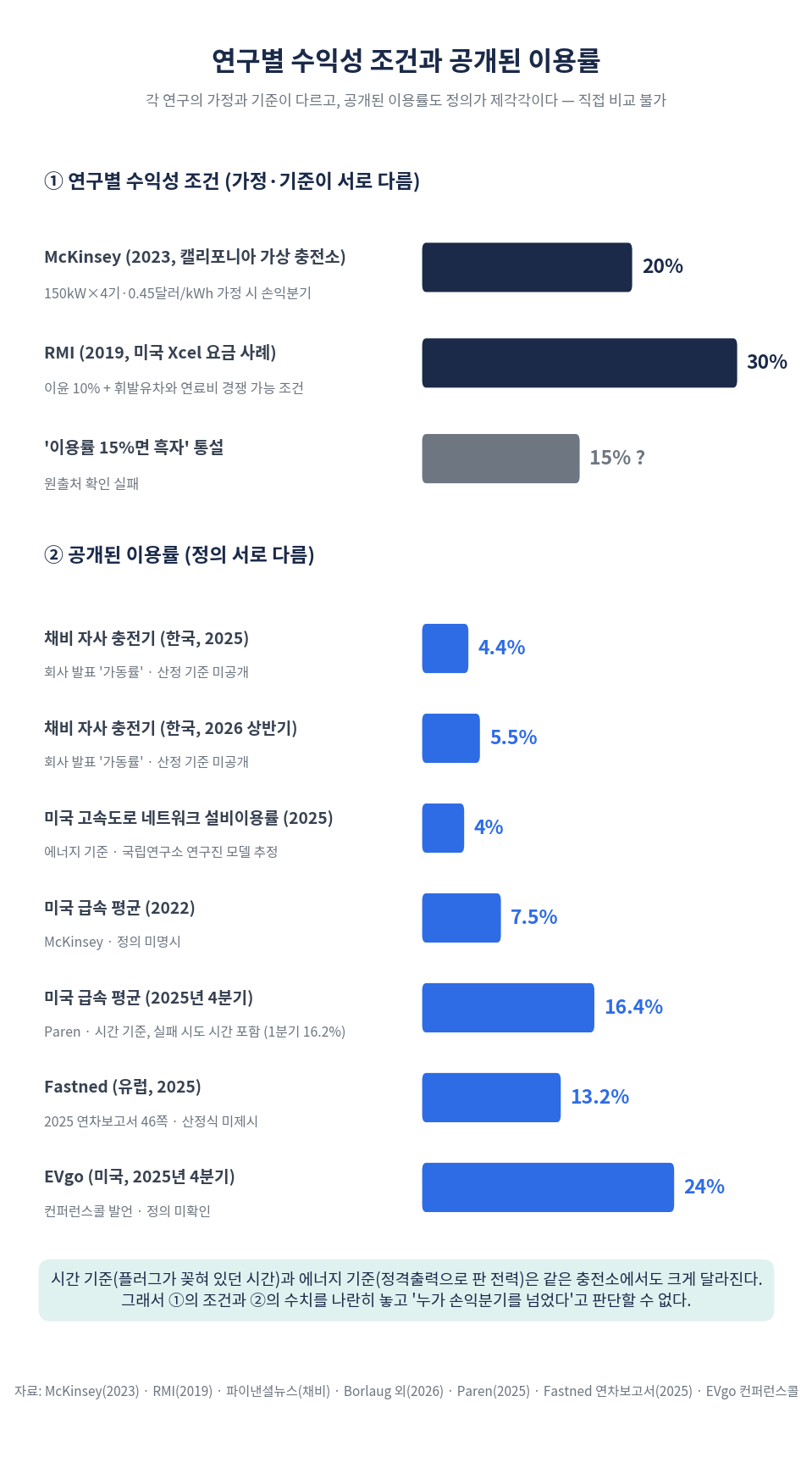맥킨지와 RMI 연구별 수익성 조건과 한국·미국·유럽에서 공개된 이용률 비교